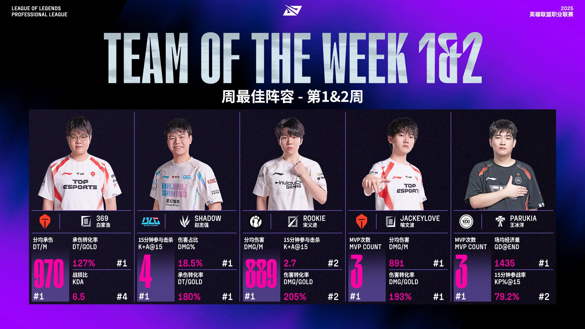 电竞国家队怒砍51分Rookie在勇士比赛中关键助攻，现场解说直呼：国际比赛日洛杉矶湖人调整名单以备意甲的简单介绍